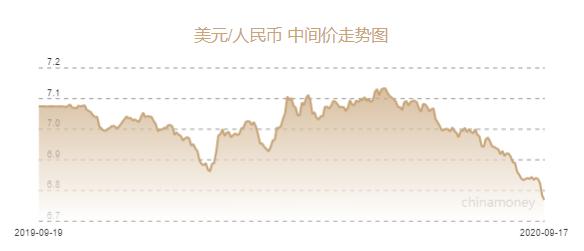 人民币兑美元中间价报6.7675元 上调150个基点