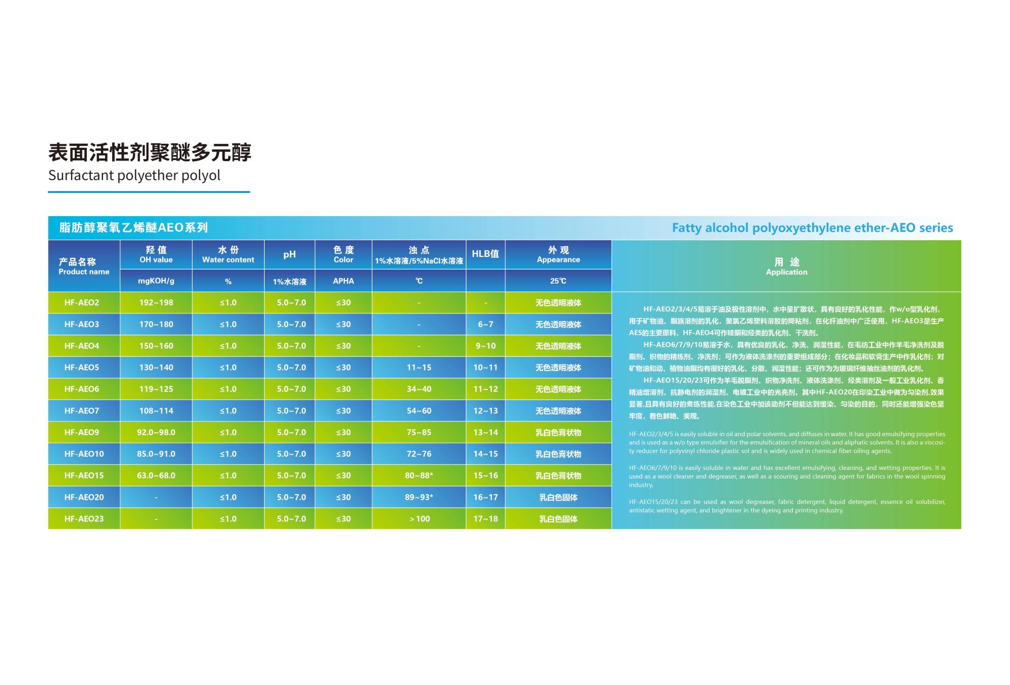 07.01 表面活性剂聚醚多元醇 AEO 2024(1).jpg